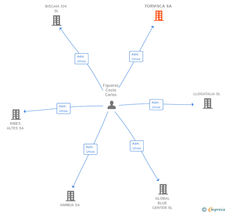 Vinculaciones societarias de TORVISCA SA