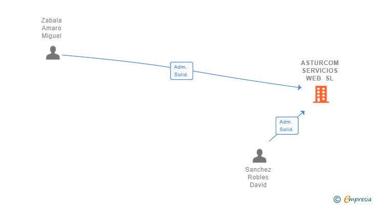 Vinculaciones societarias de ASTURCOM SERVICIOS WEB SL