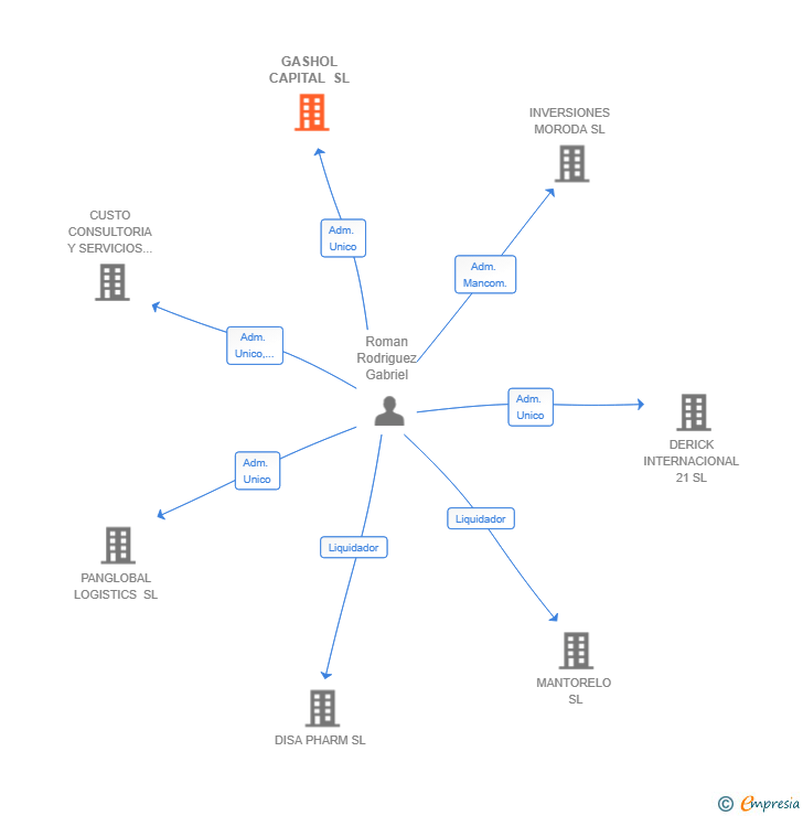 Vinculaciones societarias de GASHOL CAPITAL SL