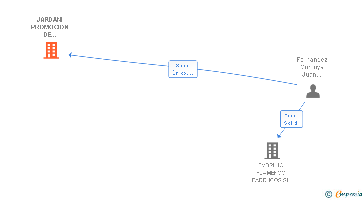 Vinculaciones societarias de JARDANI PROMOCION DE ESPECTACULOS SL