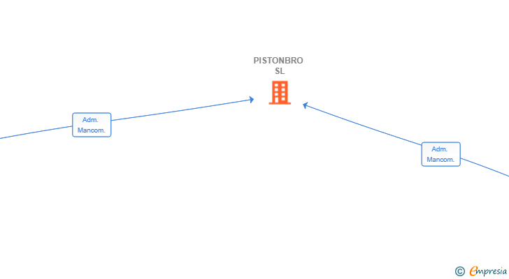 Vinculaciones societarias de PISTONBRO SL