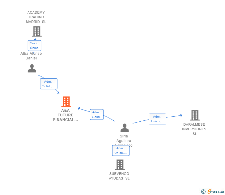 Vinculaciones societarias de A&A FUTURE FINANCIAL CONSULTANT SL