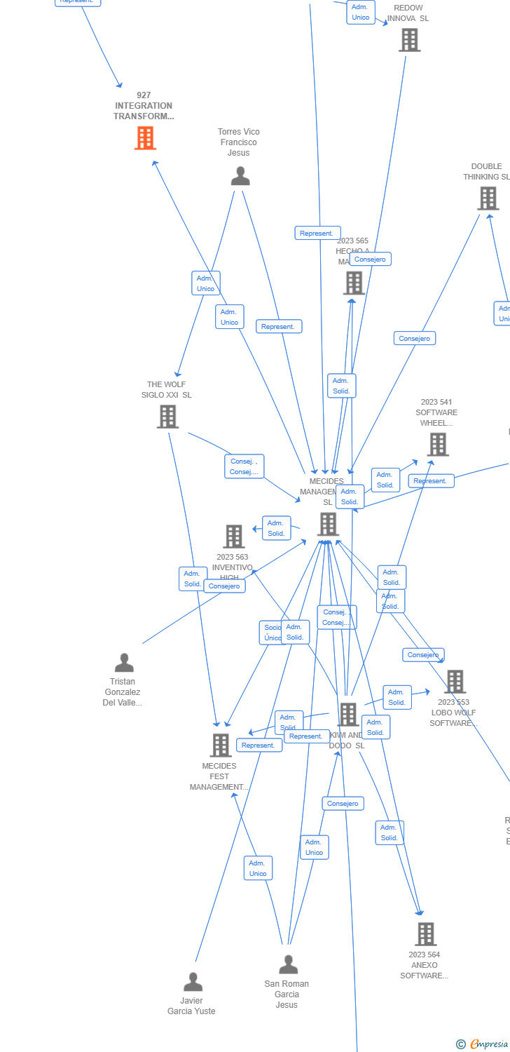Vinculaciones societarias de 927 INTEGRATION TRANSFORM FUTURE AIE