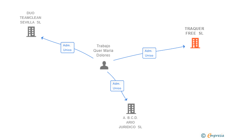 Vinculaciones societarias de TRAQUER FREE SL