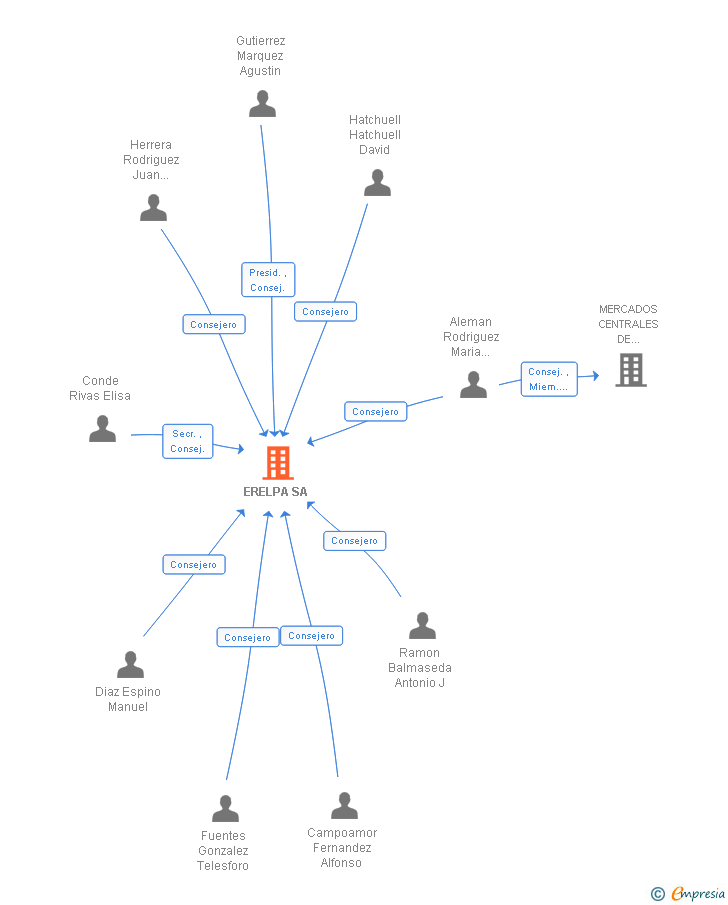 Vinculaciones societarias de ERELPA SA