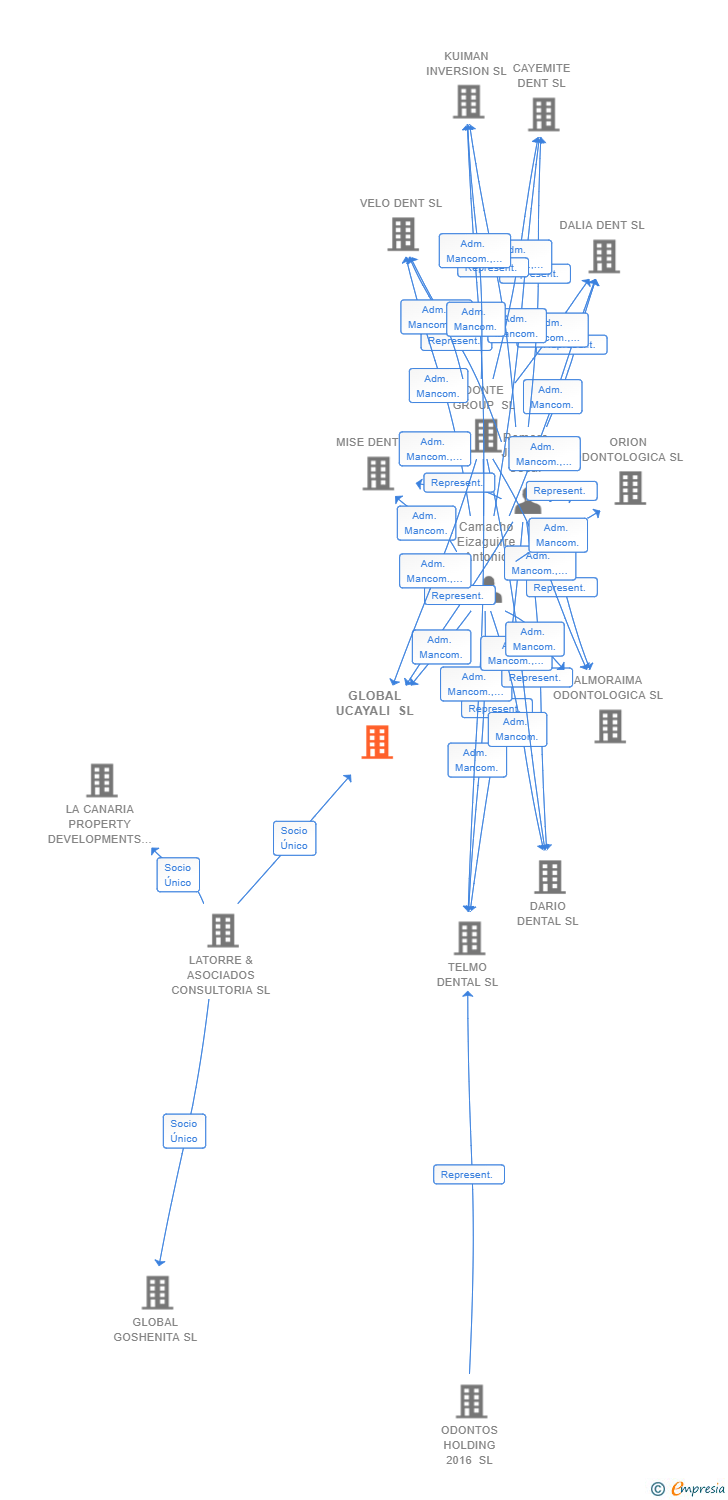 Vinculaciones societarias de GLOBAL UCAYALI SL