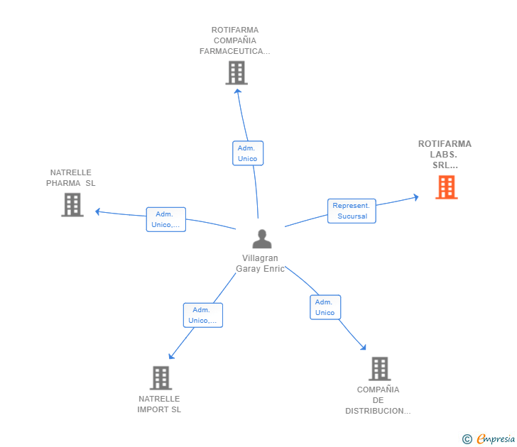 Vinculaciones societarias de ROTIFARMA LABS. SRL SUCUR