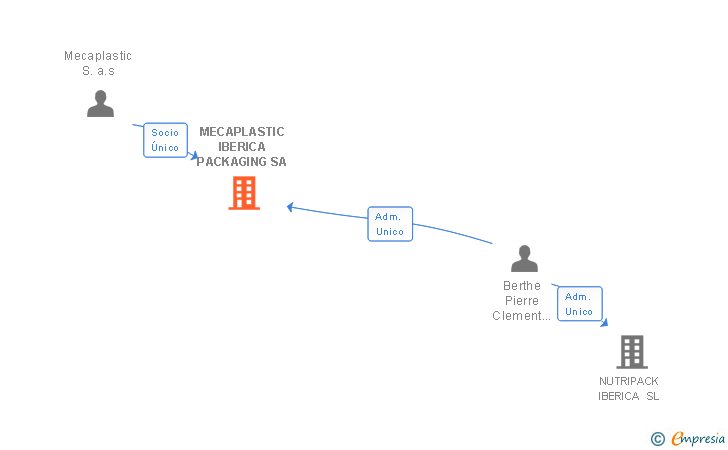 Vinculaciones societarias de MECAPLASTIC IBERICA PACKAGING SA