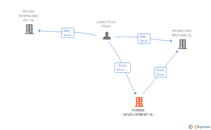 Vinculaciones societarias de POMAA DEVELOPMENT SL