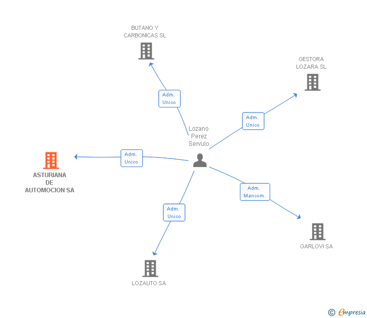 Vinculaciones societarias de ASTURIANA DE AUTOMOCION SA