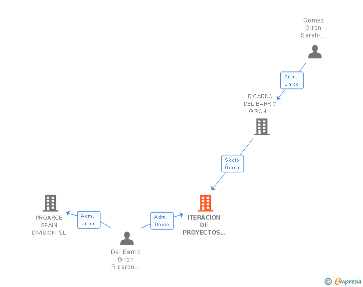 Vinculaciones societarias de ITERACION DE PROYECTOS SL