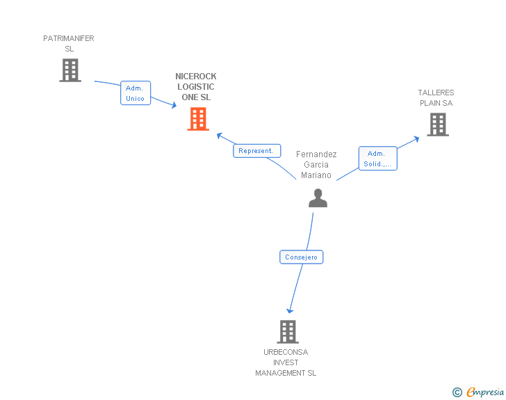 Vinculaciones societarias de NICEROCK LOGISTIC ONE SL