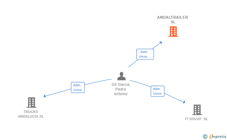 Vinculaciones societarias de ANDALTRAILER SL