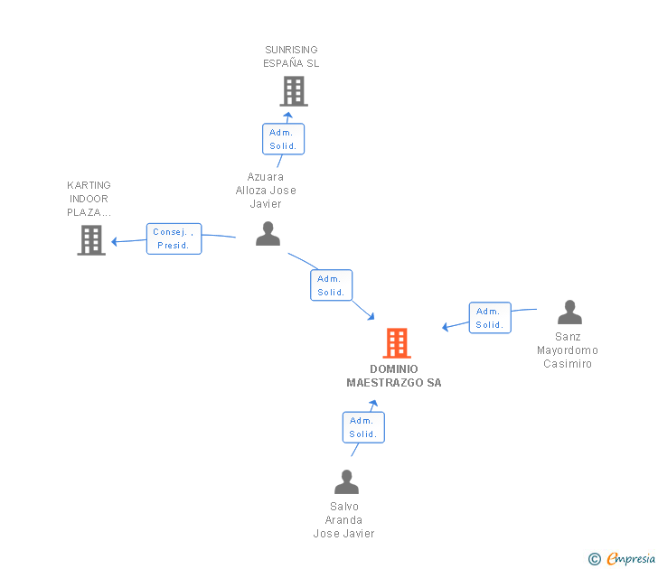 Vinculaciones societarias de DOMINIO MAESTRAZGO SA