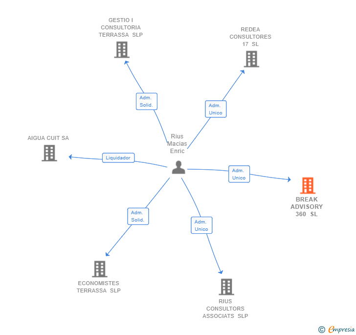 Vinculaciones societarias de BREAK ADVISORY 360 SL
