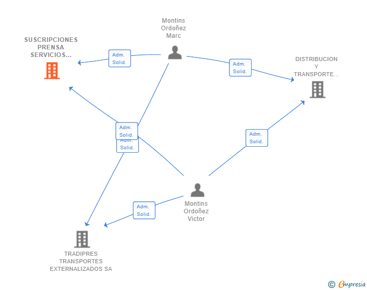 Vinculaciones societarias de SUSCRIPCIONES PRENSA SERVICIOS EXTERNALIZADOS SL