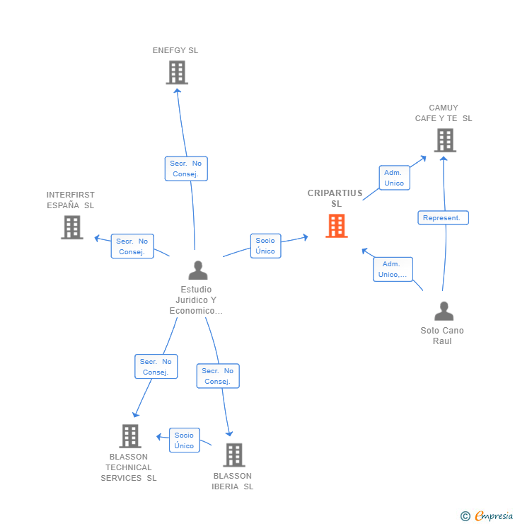 Vinculaciones societarias de CRIPARTIUS SL