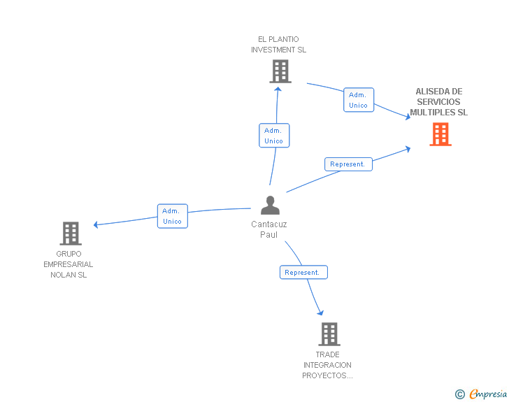 Vinculaciones societarias de ALISEDA DE SERVICIOS MULTIPLES SL