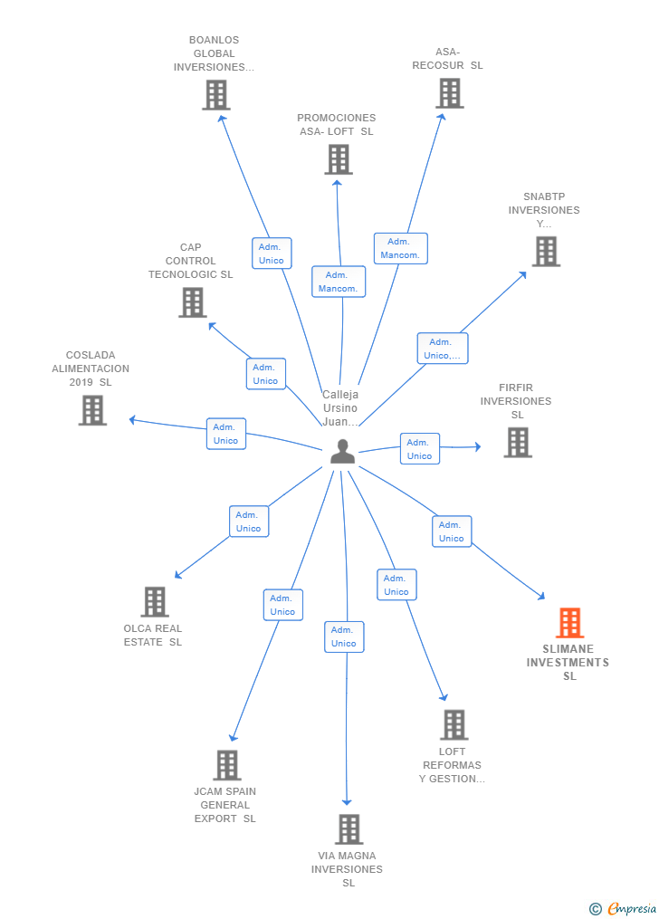 Vinculaciones societarias de SLIMANE INVESTMENTS SL