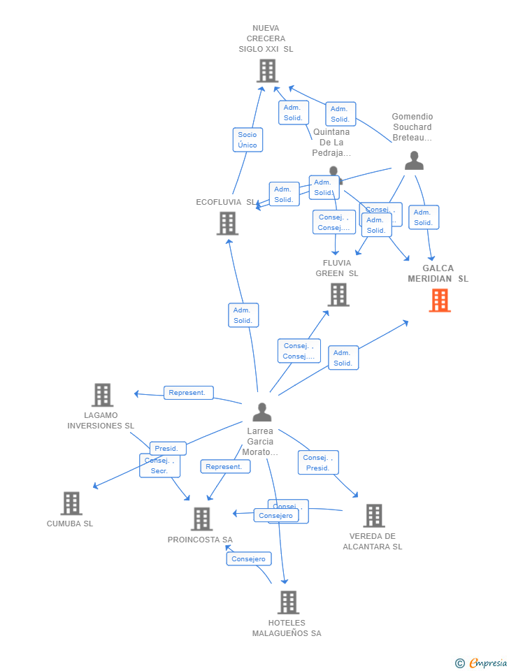 Vinculaciones societarias de GALCA MERIDIAN SL
