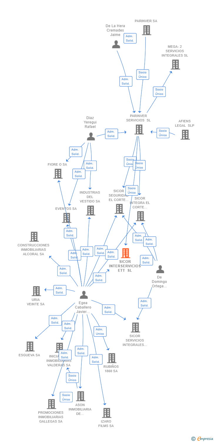 Vinculaciones societarias de SICOR INTERSERVICIOS ETT SL
