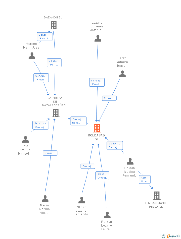 Vinculaciones societarias de ROLDABAD SL