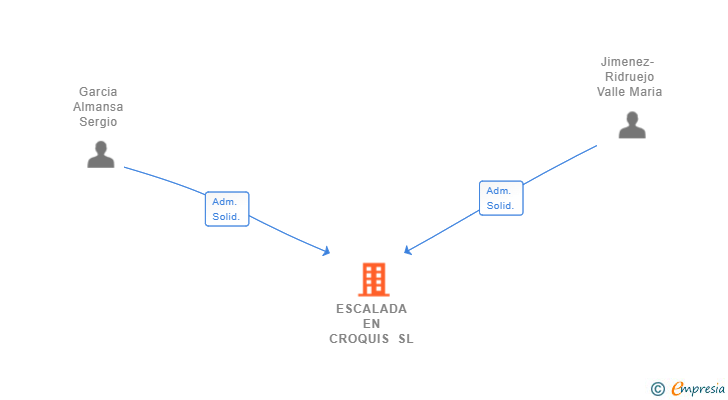 Vinculaciones societarias de ESCALADA EN CROQUIS SL