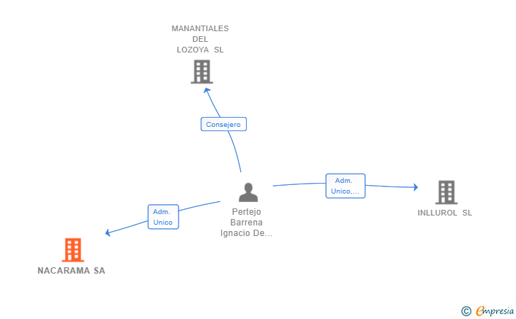 Vinculaciones societarias de NACARAMA SA