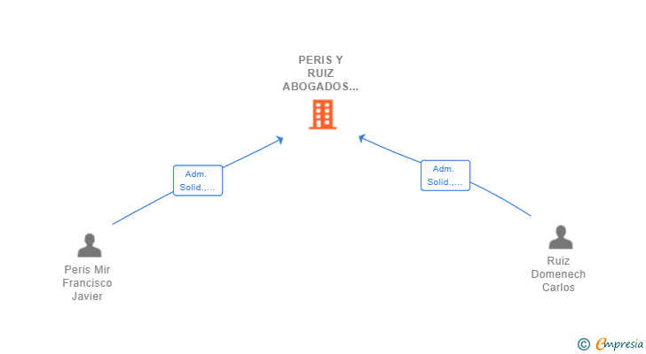 Vinculaciones societarias de PERIS Y RUIZ ABOGADOS SLP