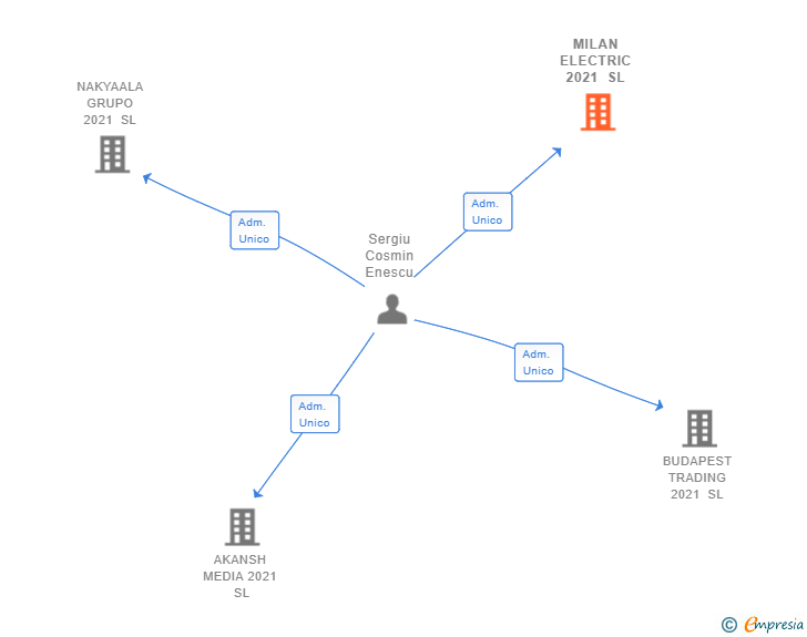 Vinculaciones societarias de MILAN ELECTRIC 2021 SL