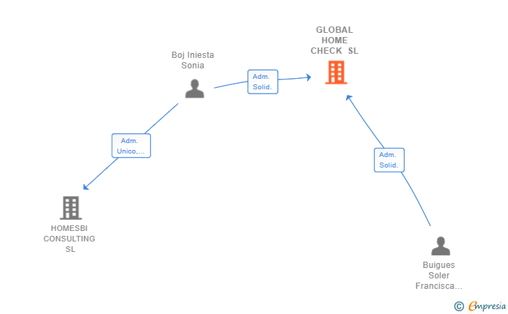 Vinculaciones societarias de GLOBAL HOME CHECK SL