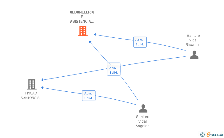 Vinculaciones societarias de ALBANELERIA E ASISTENCIA TECNICA SL