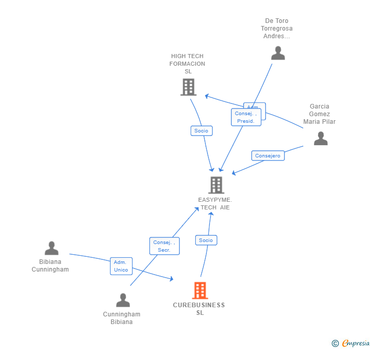 Vinculaciones societarias de CUREBUSINESS SL