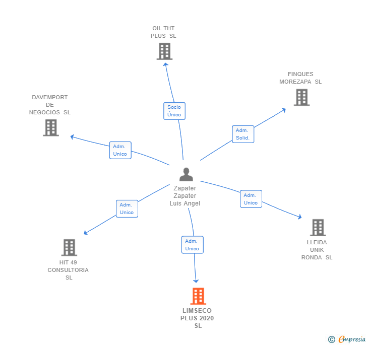 Vinculaciones societarias de LIMSECO PLUS 2020 SL