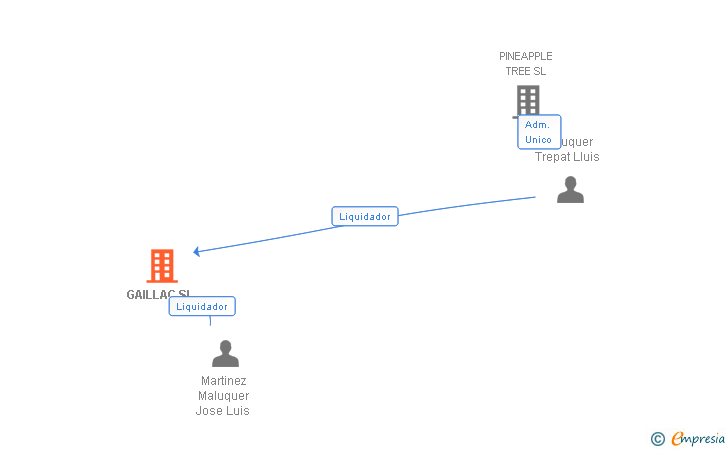 Vinculaciones societarias de GAILLAC SL