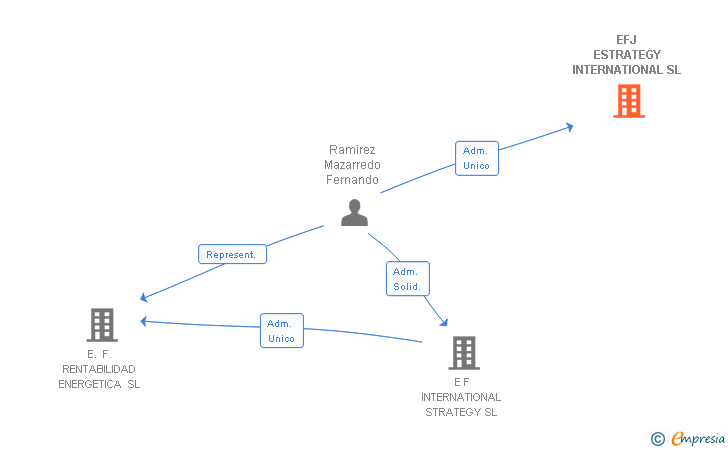 Vinculaciones societarias de EFJ ESTRATEGY INTERNATIONAL SL