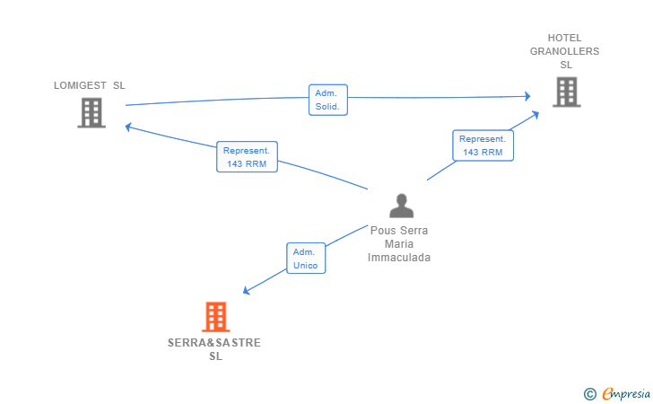 Vinculaciones societarias de SERRA&SASTRE SL