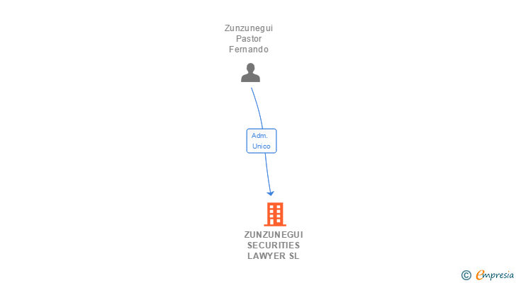 Vinculaciones societarias de ZUNZUNEGUI SECURITIES SL