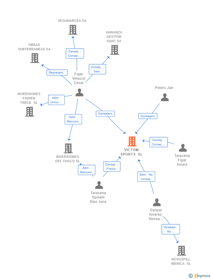 Vinculaciones societarias de VICTUM SPORTS SL