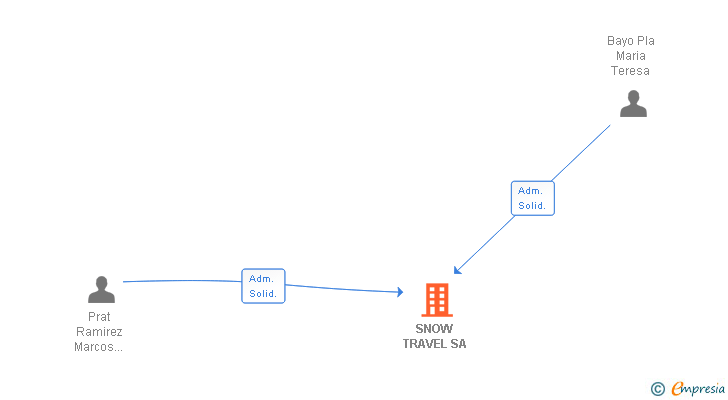 Vinculaciones societarias de SNOW TRAVEL SA