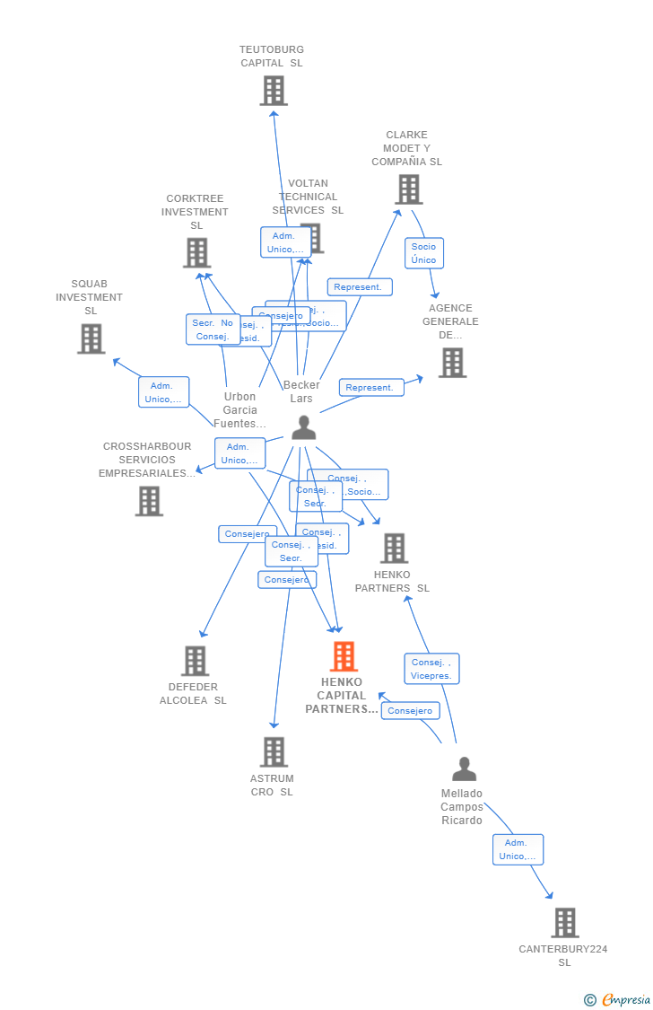 Vinculaciones societarias de HENKO CAPITAL PARTNERS SGEIC SA