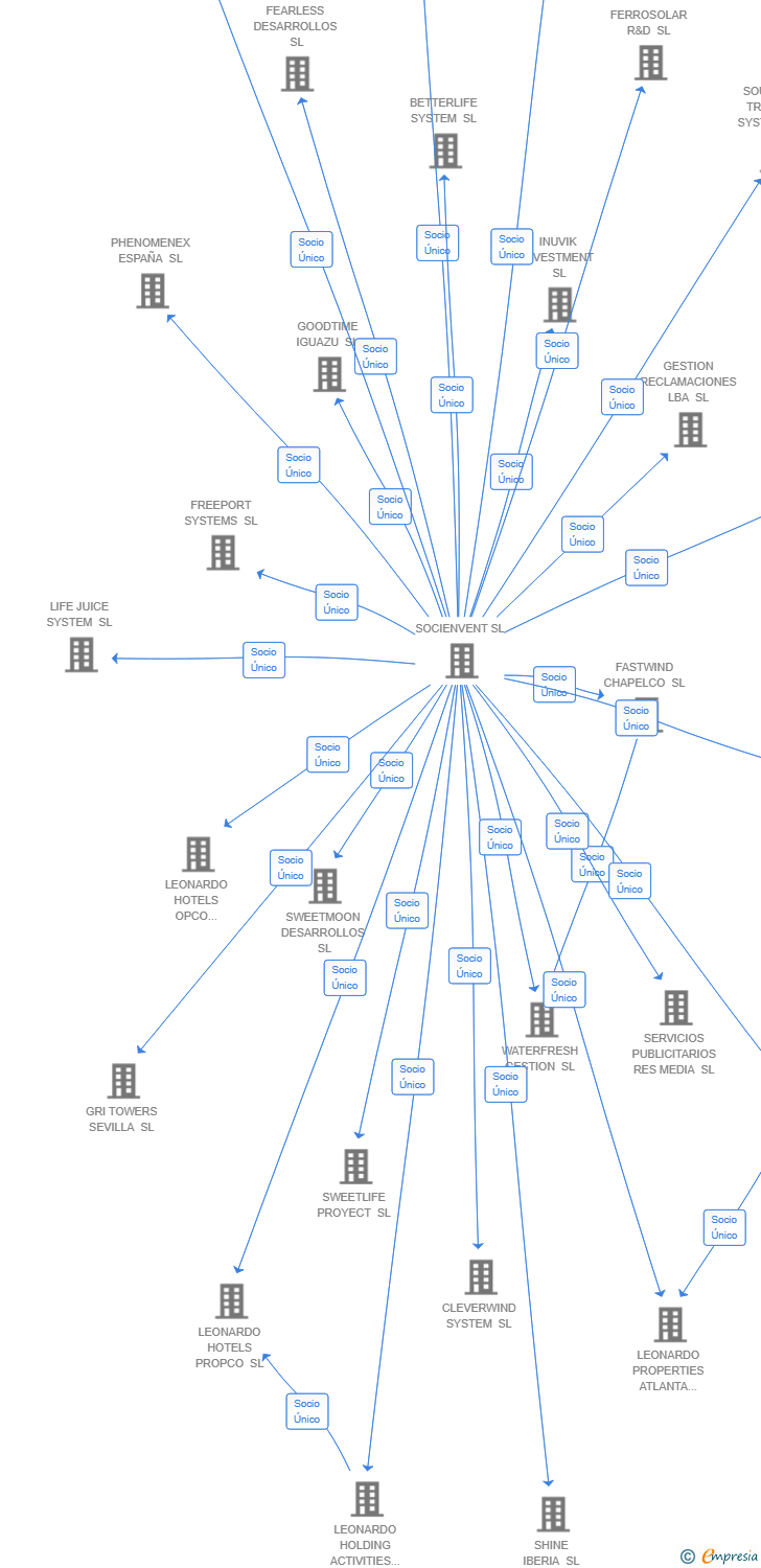 Vinculaciones societarias de ETHEREAL EMBRACE FINANCE SL