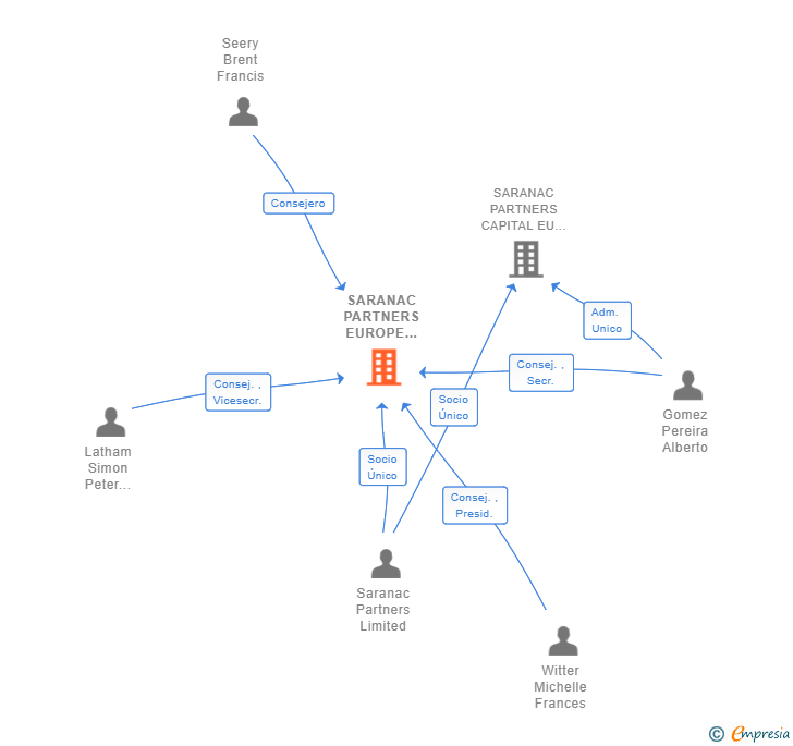 Vinculaciones societarias de SARANAC PARTNERS EUROPE SA (EXTINGUIDA)