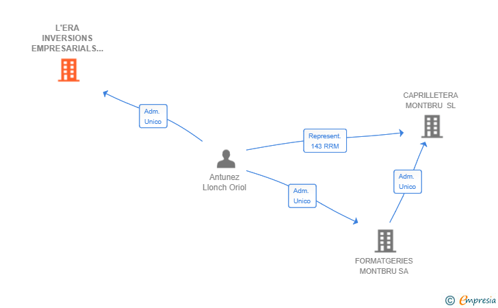 Vinculaciones societarias de L'ERA INVERSIONS EMPRESARIALS SL