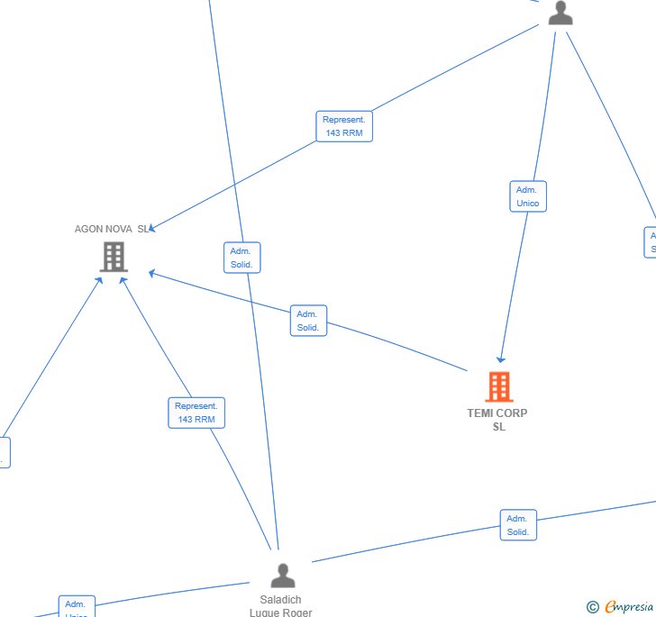 Vinculaciones societarias de TEMI CORP SL