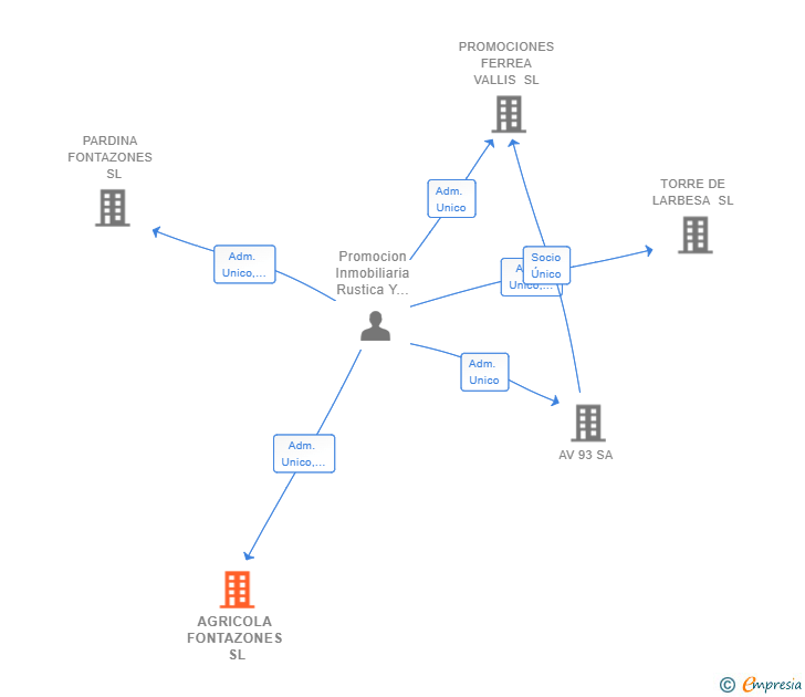 Vinculaciones societarias de AGRICOLA FONTAZONES SL