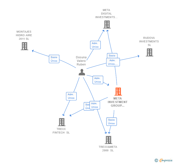 Vinculaciones societarias de META INVESTMENT GROUP 2023 SL