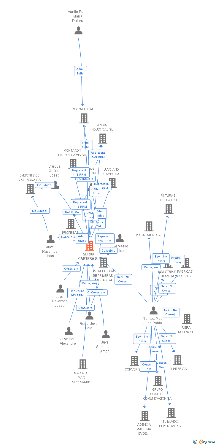 Vinculaciones societarias de J&C PRIME BRANDS SL