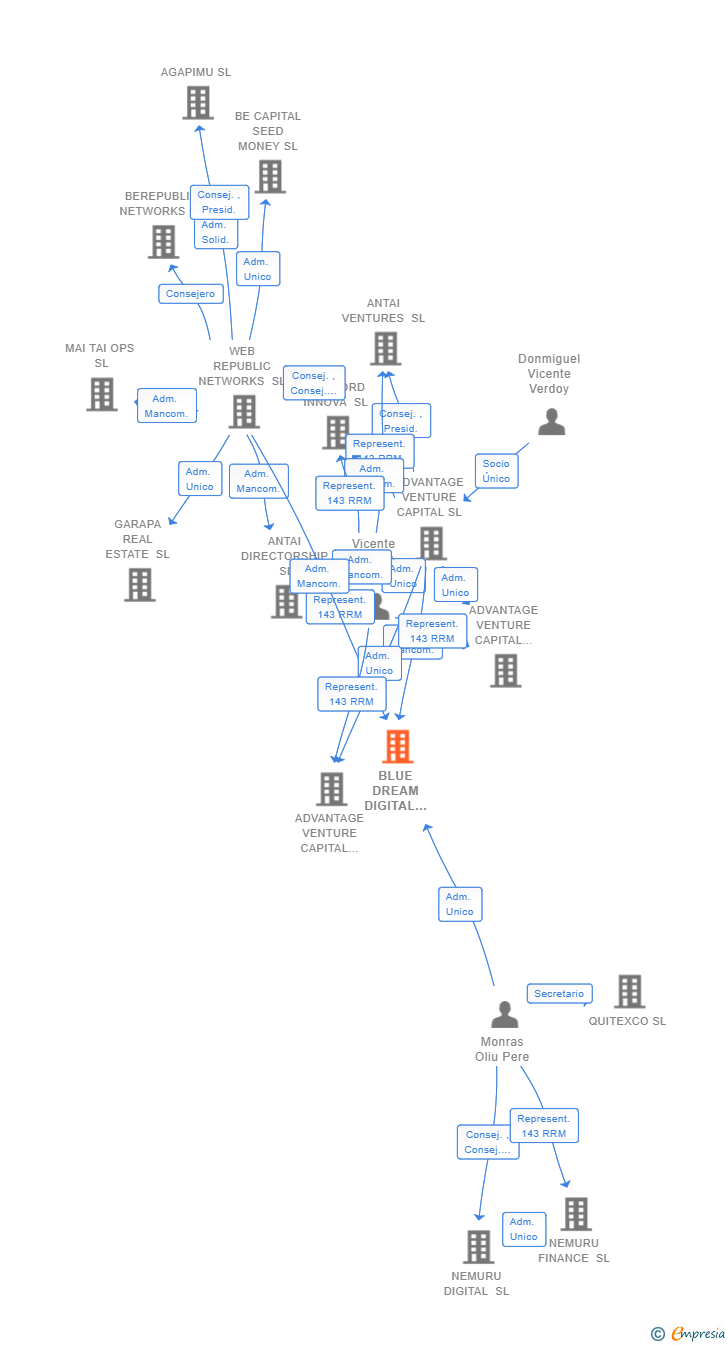 Vinculaciones societarias de BLUE DREAM DIGITAL FINANCE SL