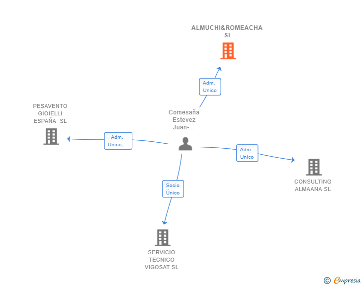 Vinculaciones societarias de ALMUCHI&ROMEACHA SL